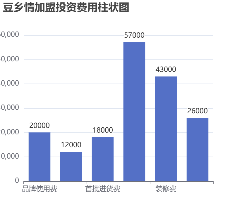 豆鄉情加盟投資費用柱狀圖表