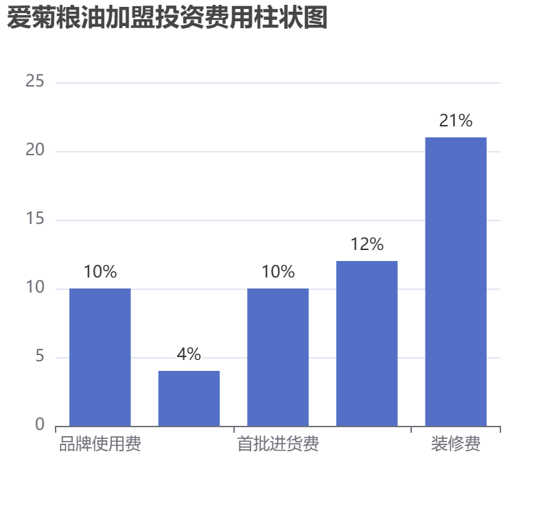 愛菊糧油加盟投資費用柱狀圖表