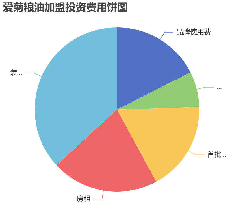 愛菊糧油加盟投資費用餅狀圖表
