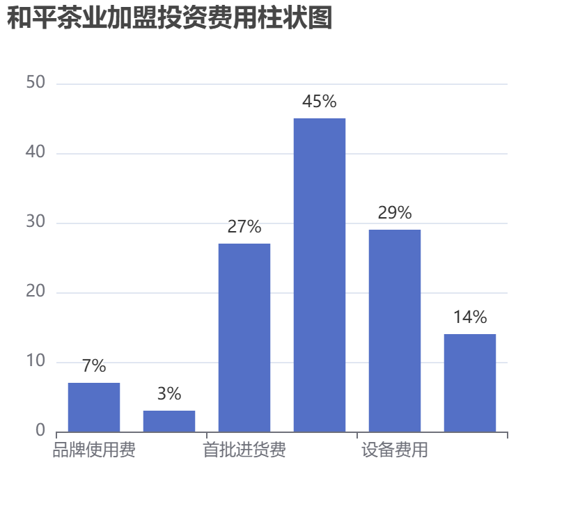 和平茶業加盟投資費用柱狀圖表