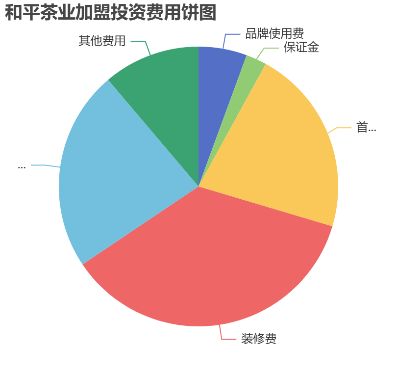 和平茶業加盟投資費用餅狀圖表