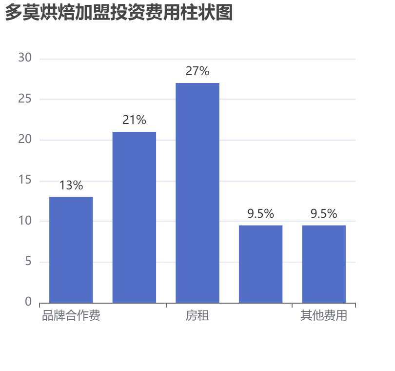 多莫烘焙加盟投資費用柱狀圖表
