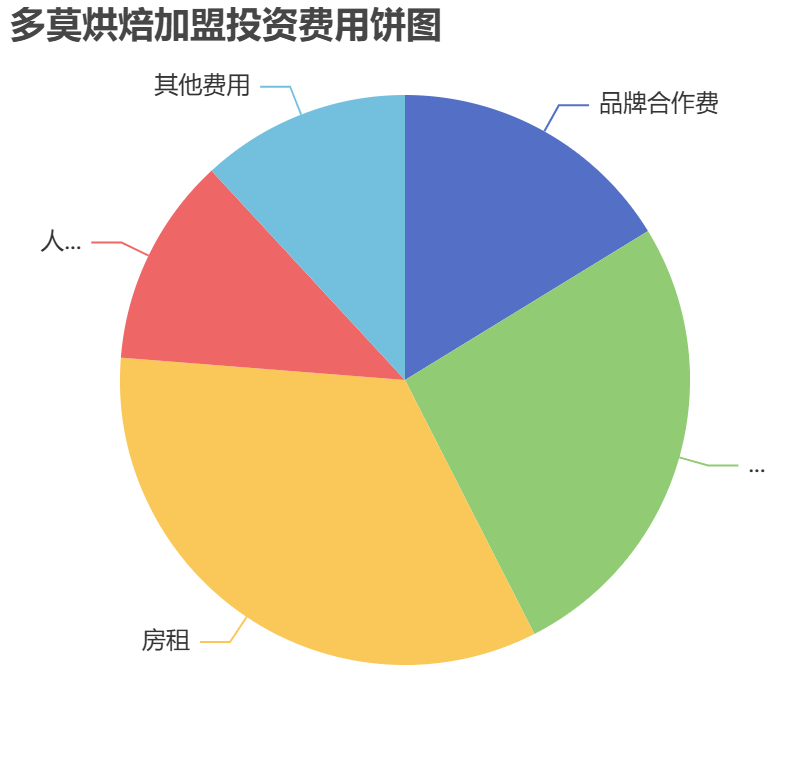 多莫烘焙加盟投資費用餅狀圖表