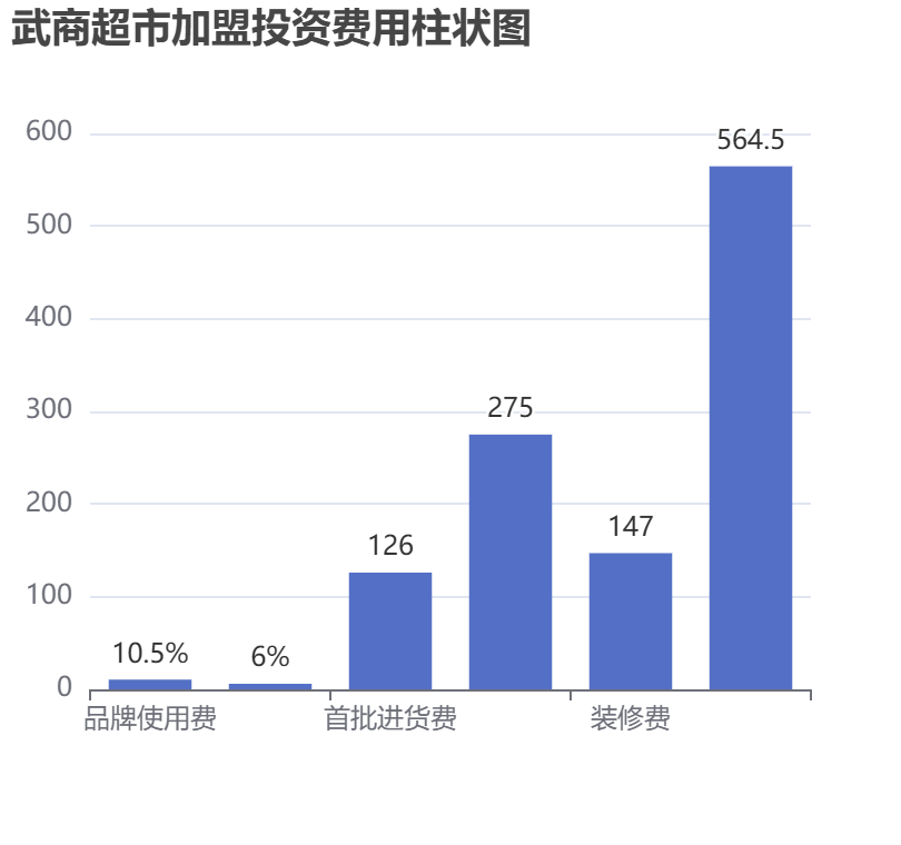 武商超市加盟投資費用柱狀圖表