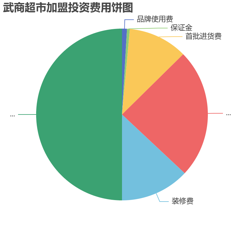 武商超市加盟投資費用餅狀圖表