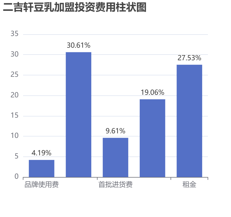 二吉軒豆乳加盟投資費用柱狀圖表