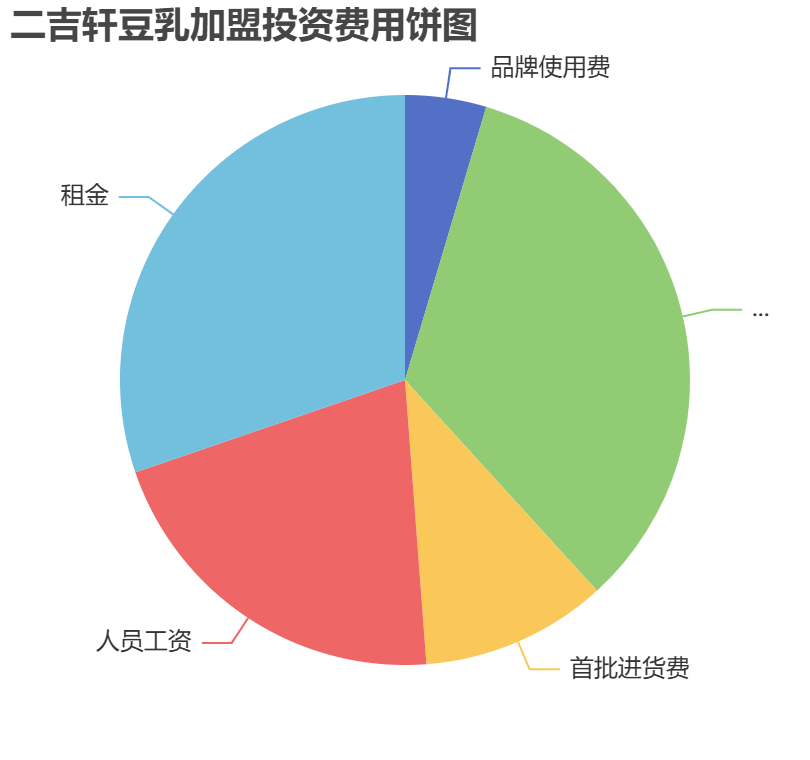二吉軒豆乳加盟投資費用餅狀圖表