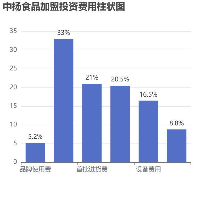 中揚食品加盟投資費用柱狀圖表