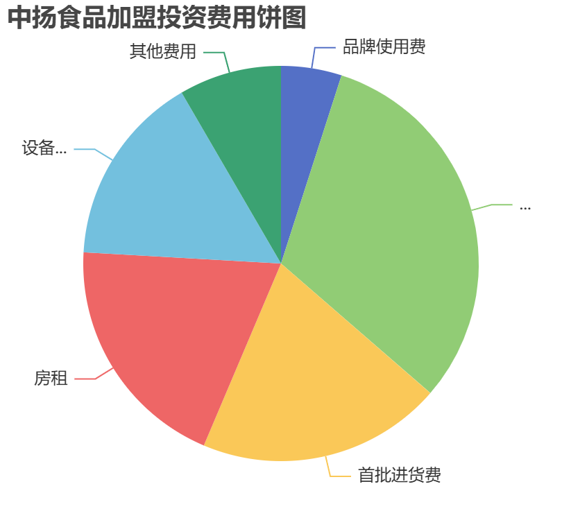 中揚食品加盟投資費用餅狀圖表
