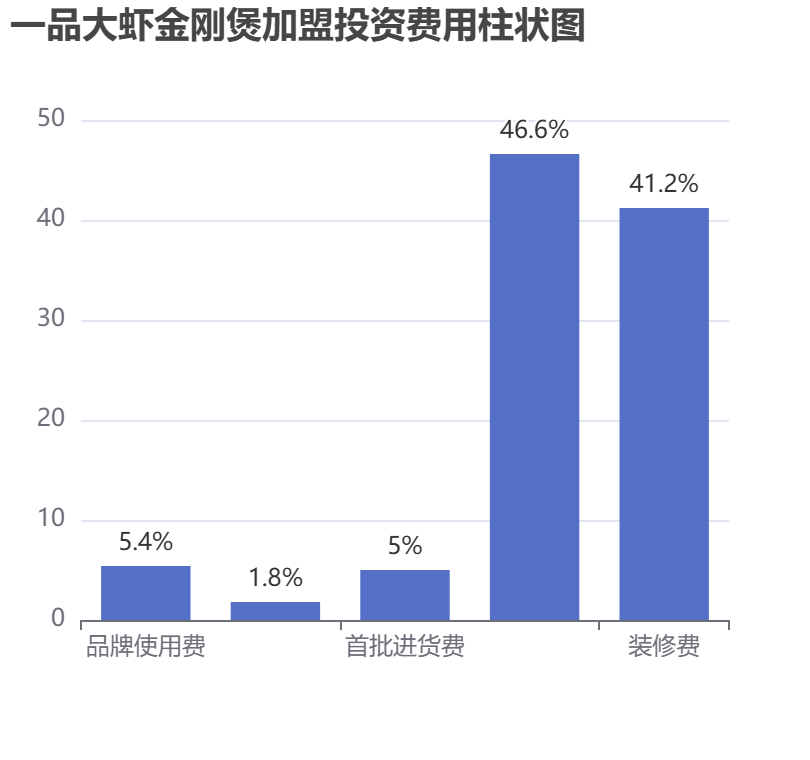一品大蝦金剛煲加盟投資費用柱狀圖表