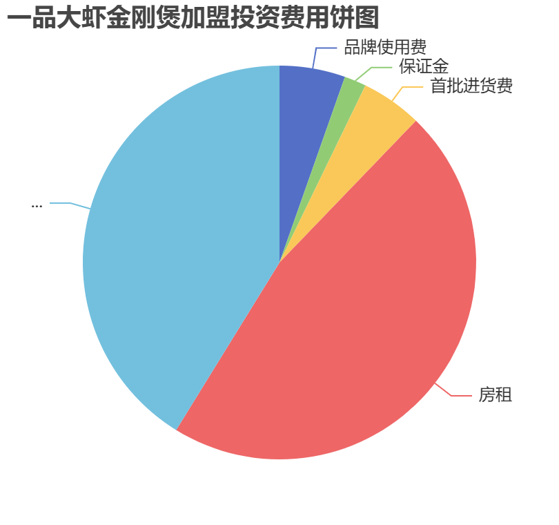 一品大蝦金剛煲加盟投資費用餅狀圖表