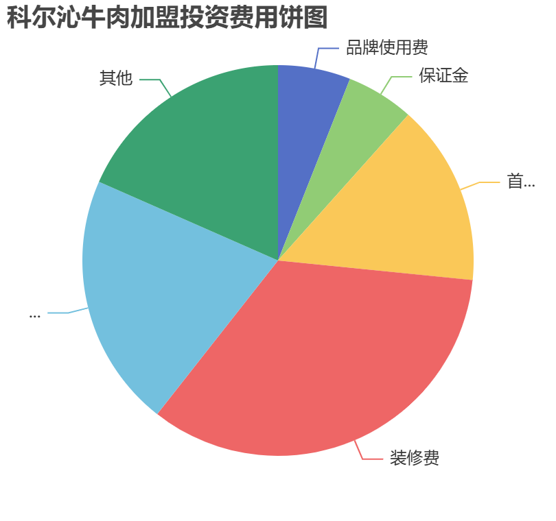 科爾沁牛肉加盟投資費用餅狀圖表