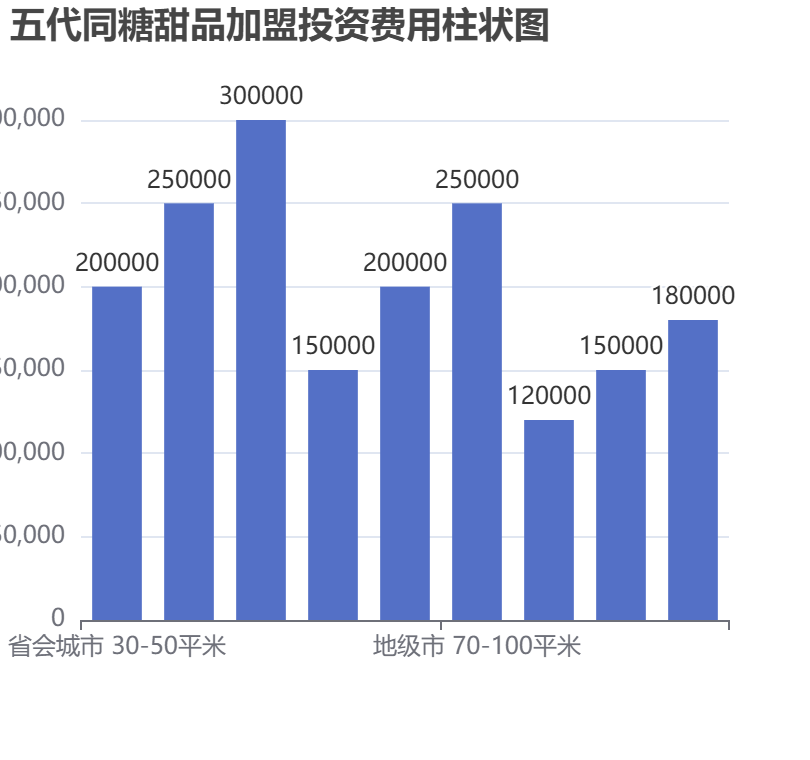五代同糖甜品加盟投資費用柱狀圖表
