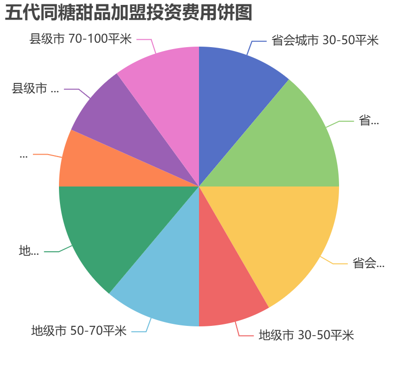 五代同糖甜品加盟投資費用餅狀圖表