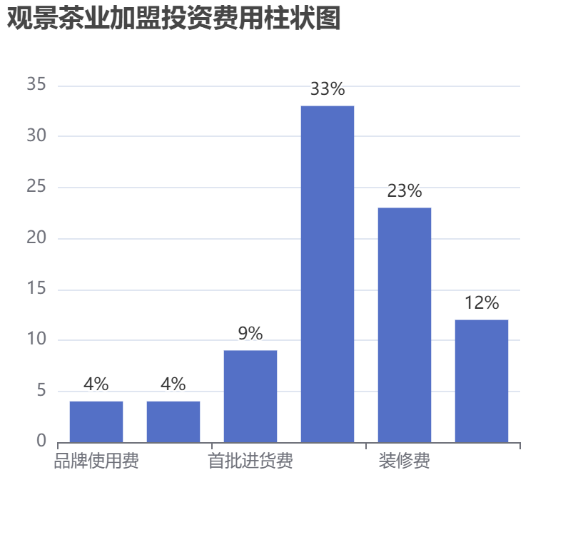 觀景茶業加盟投資費用柱狀圖表