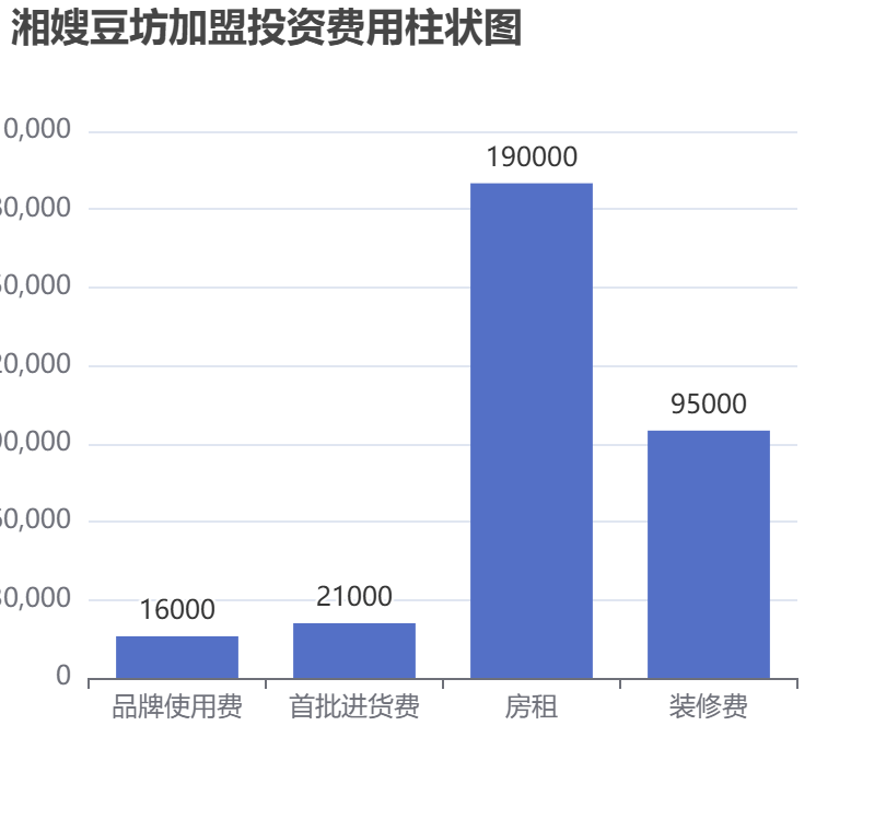 湘嫂豆坊加盟投資費用柱狀圖表