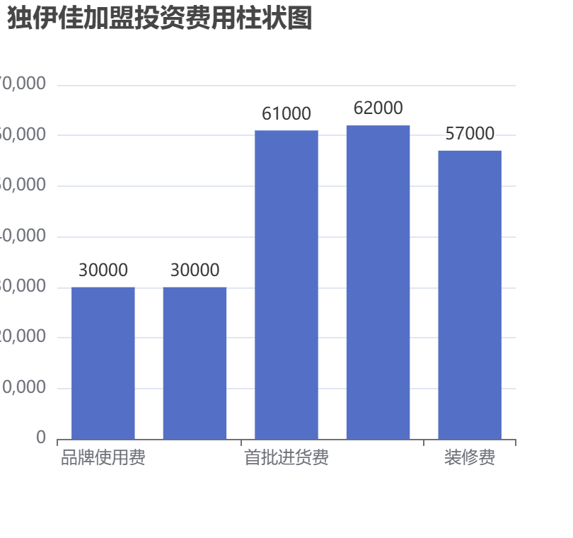 獨伊佳加盟投資費用柱狀圖表