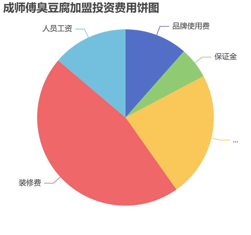 成師傅臭豆腐加盟投資費用餅狀圖表