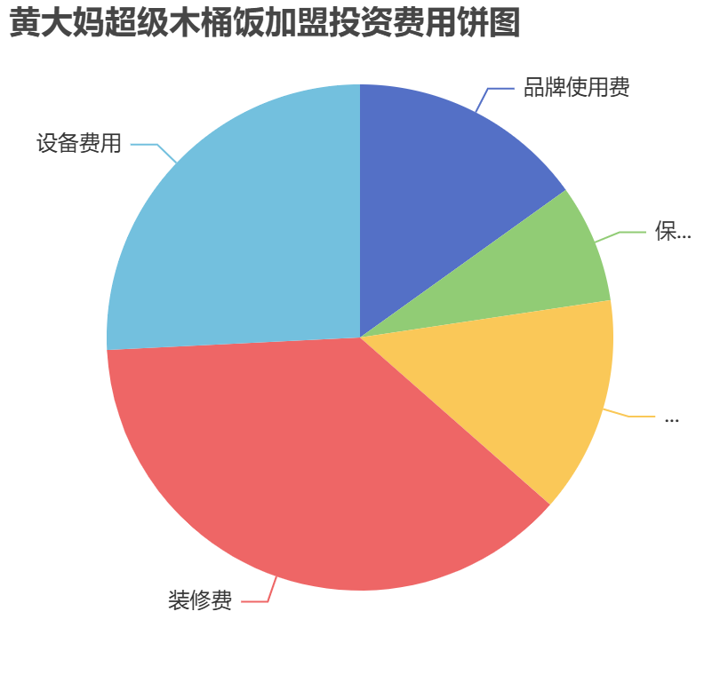 黃大媽超級木桶飯加盟投資費用餅狀圖表