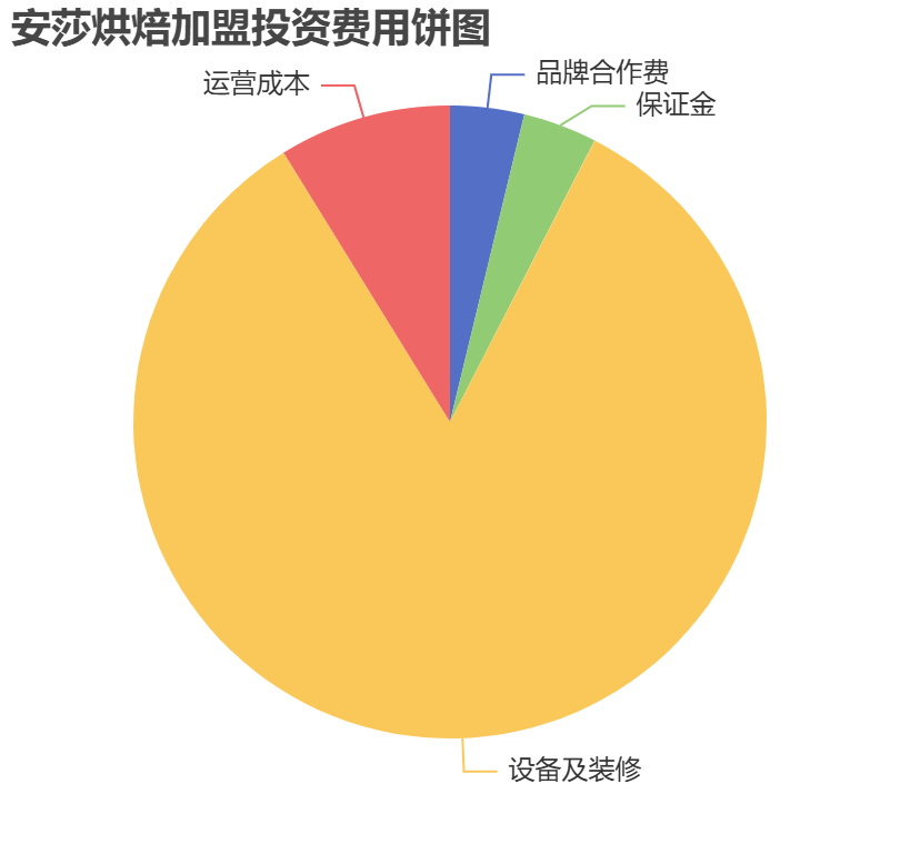 安莎烘焙加盟投資費用餅狀圖表