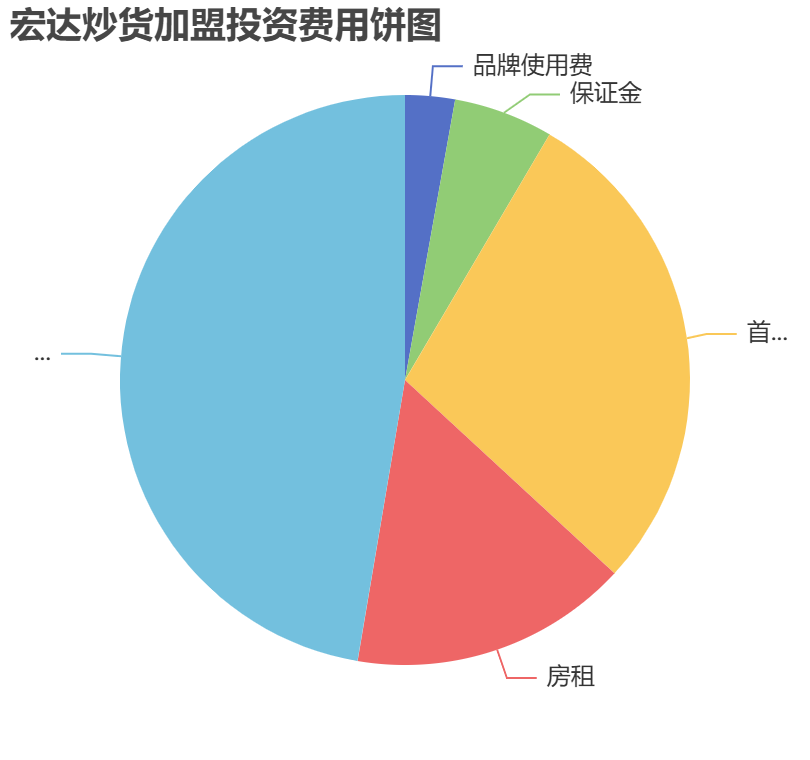 宏達炒貨加盟投資費用餅狀圖表