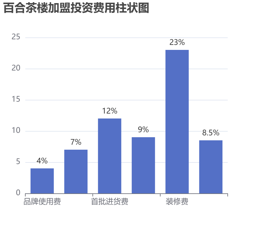 百合茶樓加盟投資費用柱狀圖表