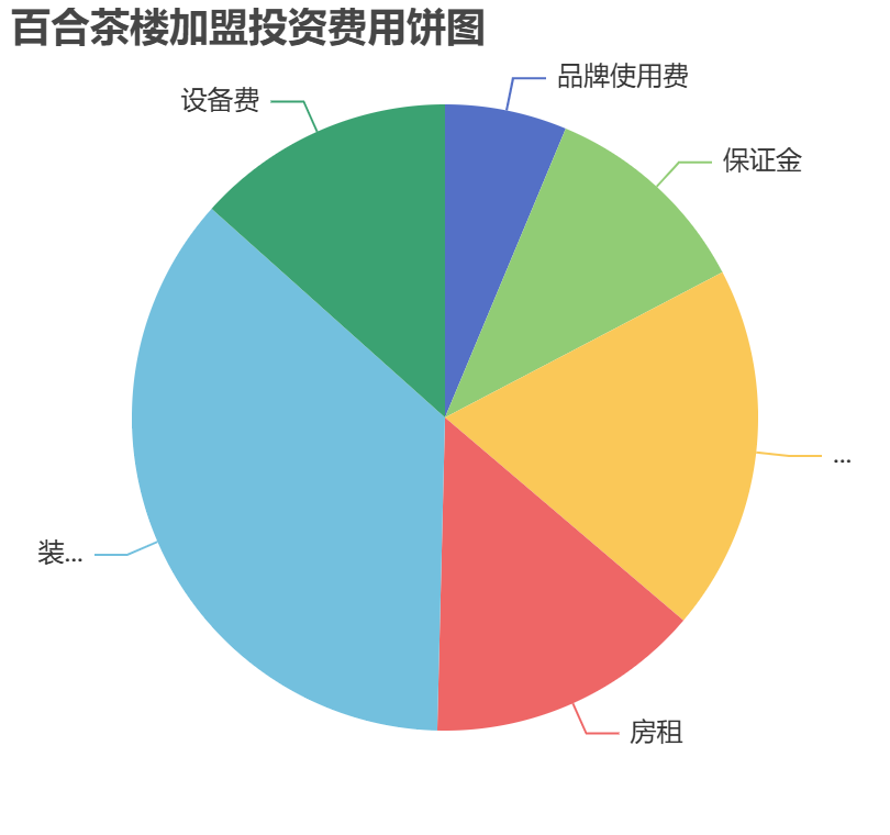 百合茶樓加盟投資費用餅狀圖表