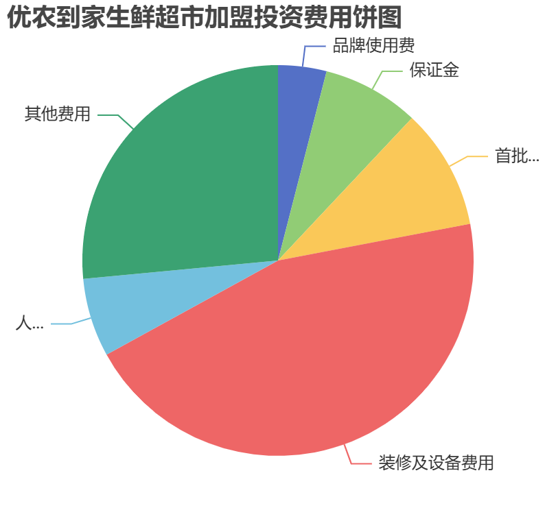 優農到家生鮮超市加盟投資費用餅狀圖表