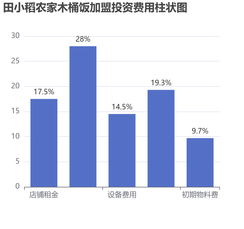 田小稻農家木桶飯加盟投資費用柱狀圖表