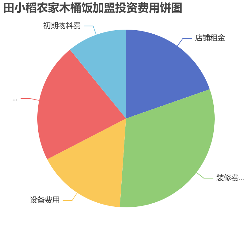 田小稻農家木桶飯加盟投資費用餅狀圖表