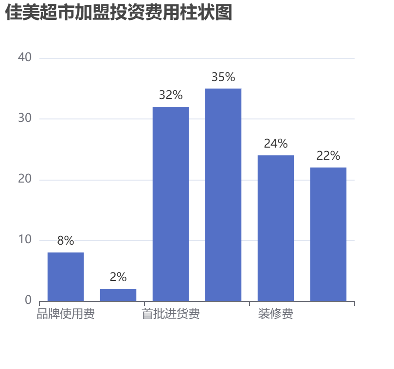 佳美超市加盟投資費用柱狀圖表