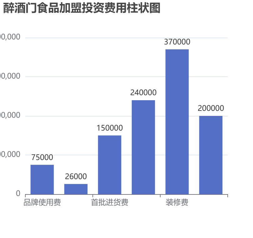 醉酒門食品加盟投資費用柱狀圖表