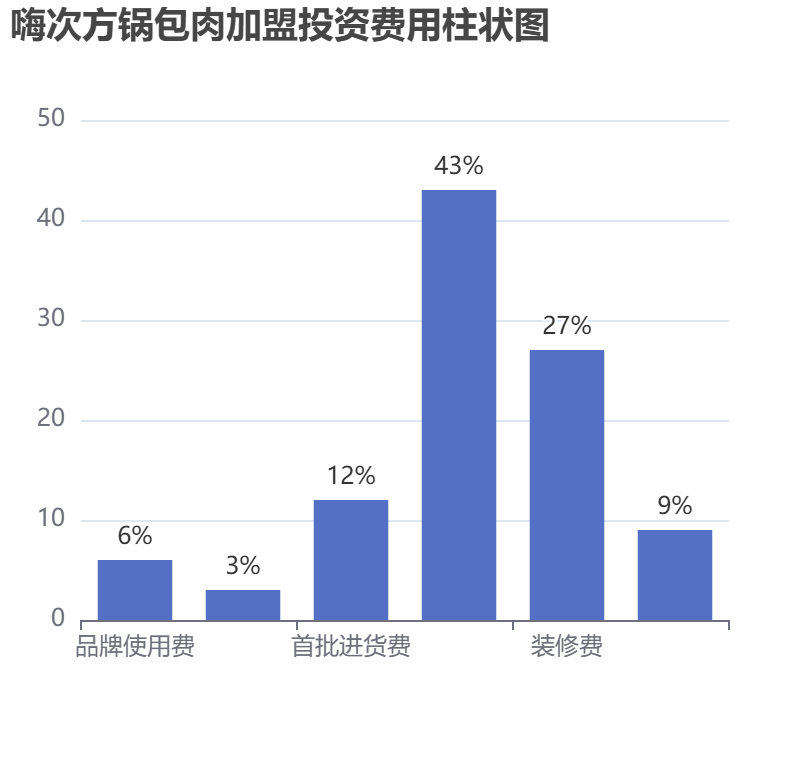 嗨次方鍋包肉加盟投資費用柱狀圖表