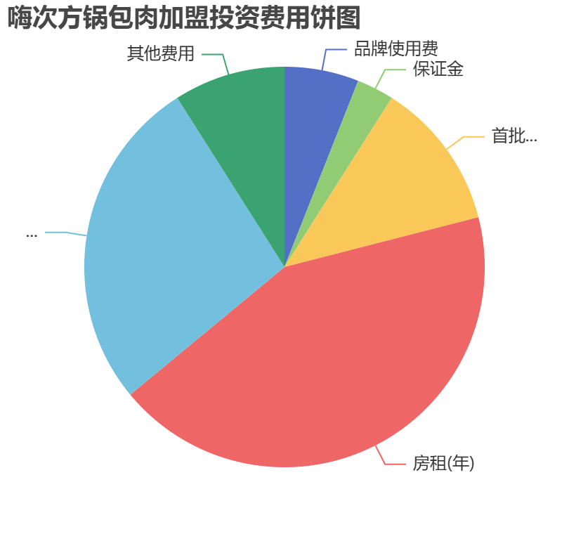 嗨次方鍋包肉加盟投資費用餅狀圖表