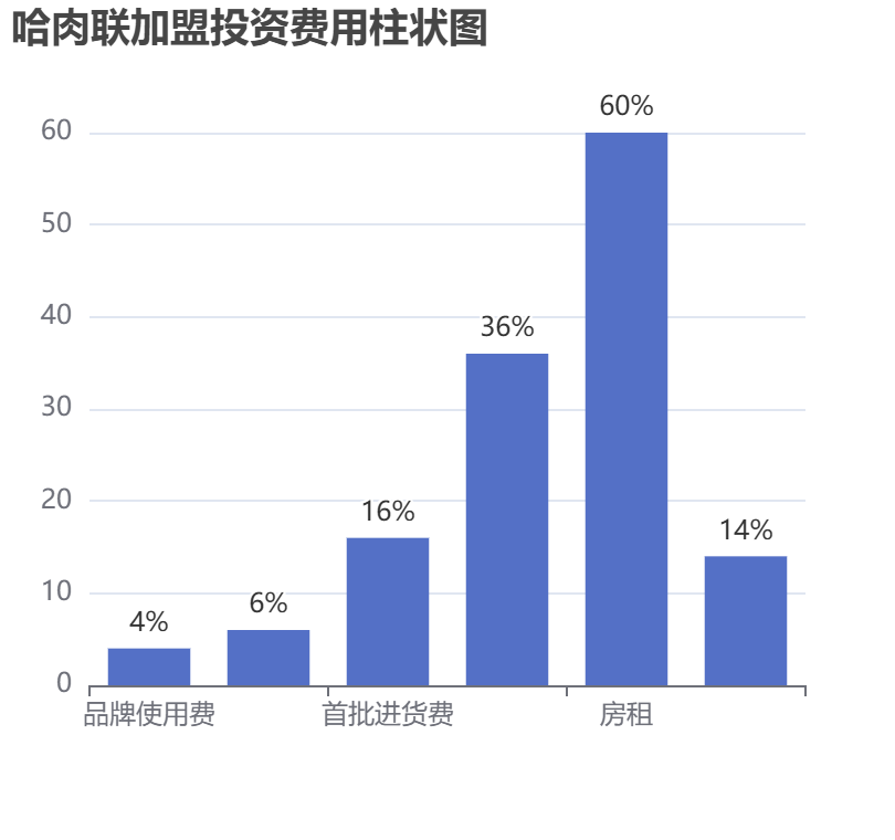 哈肉聯加盟投資費用柱狀圖表