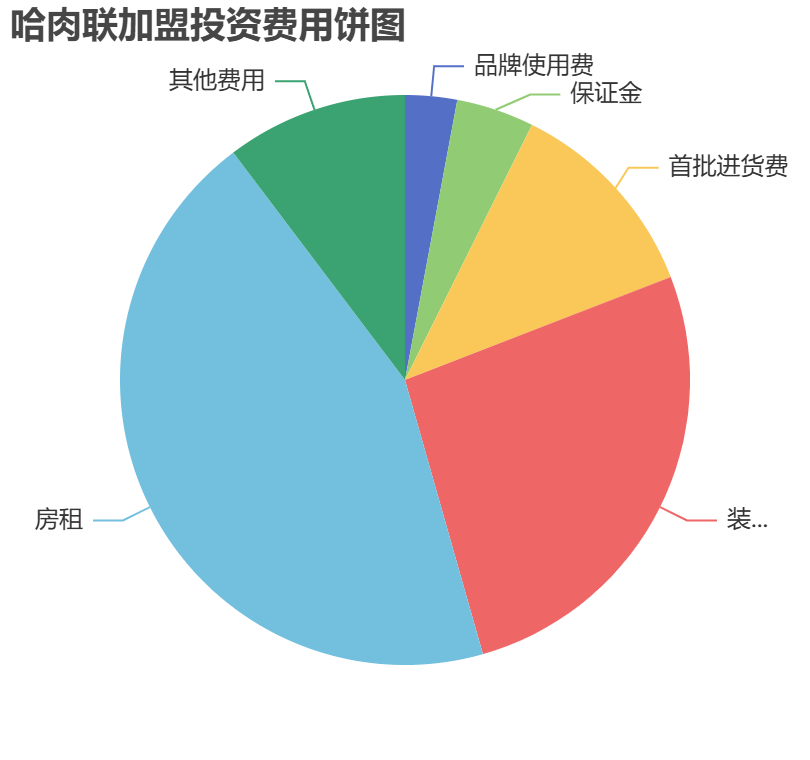 哈肉聯加盟投資費用餅狀圖表