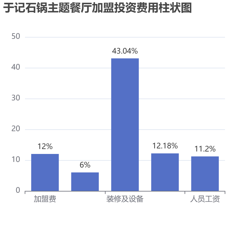 于記石鍋主題餐廳加盟投資費用柱狀圖表