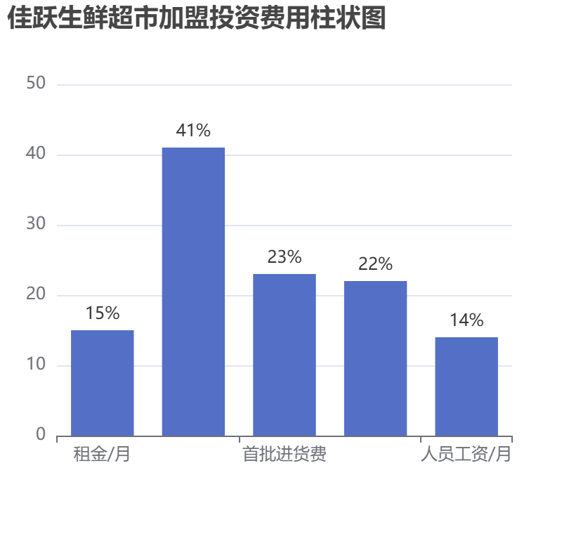 佳躍生鮮超市加盟投資費用柱狀圖表