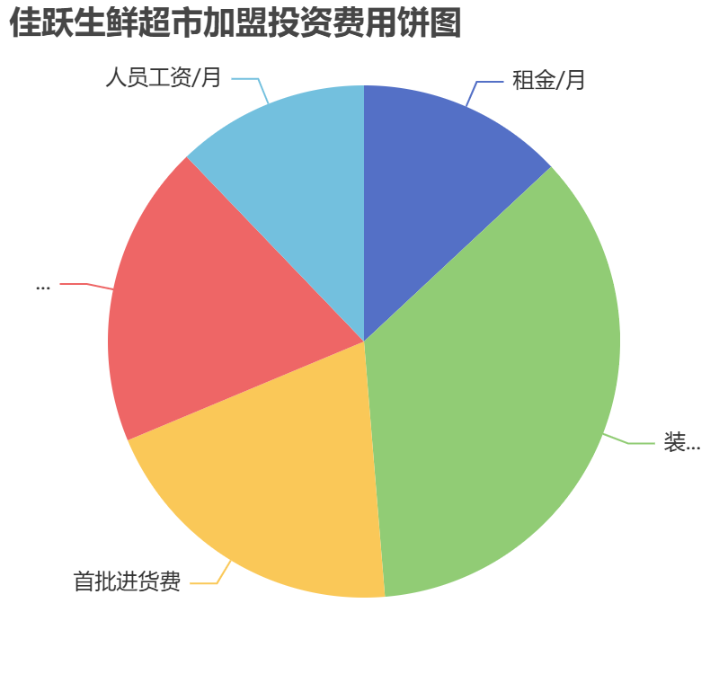 佳躍生鮮超市加盟投資費用餅狀圖表