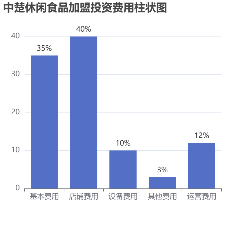 中楚休閑食品加盟投資費用柱狀圖表
