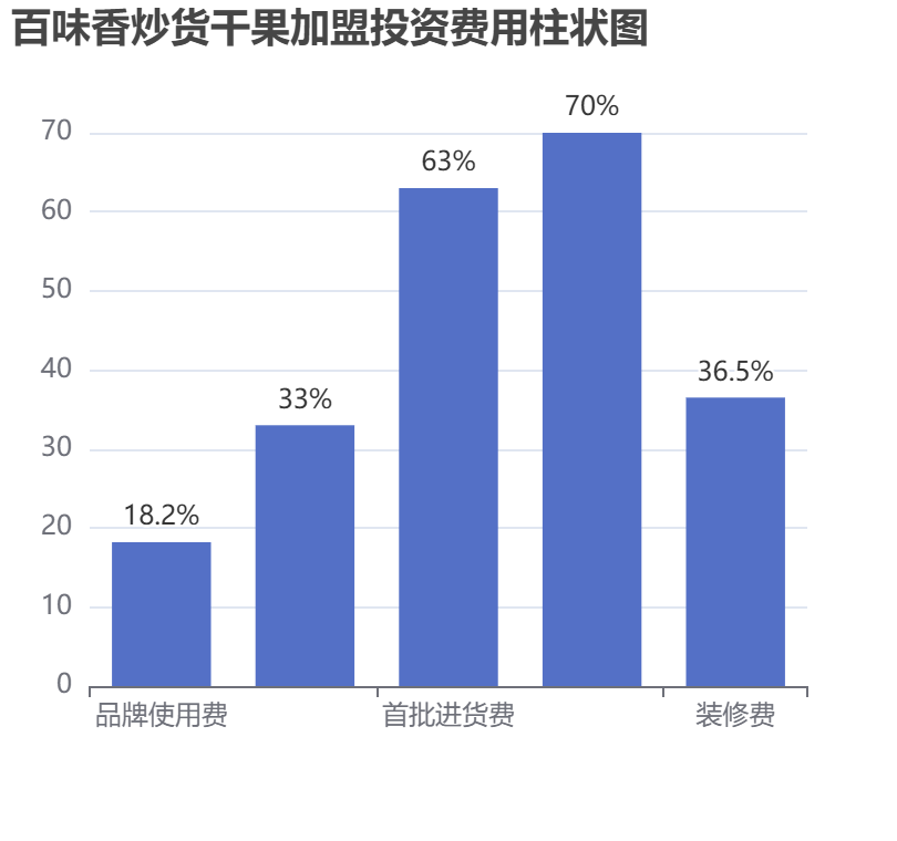 百味香炒貨干果加盟投資費用柱狀圖表