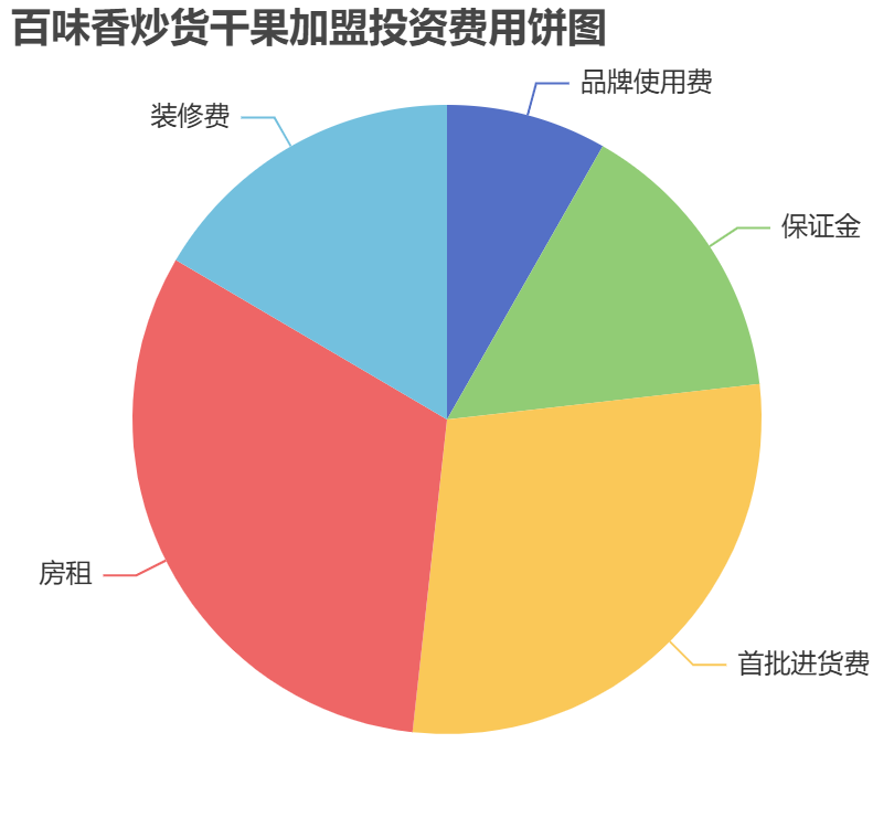 百味香炒貨干果加盟投資費用餅狀圖表