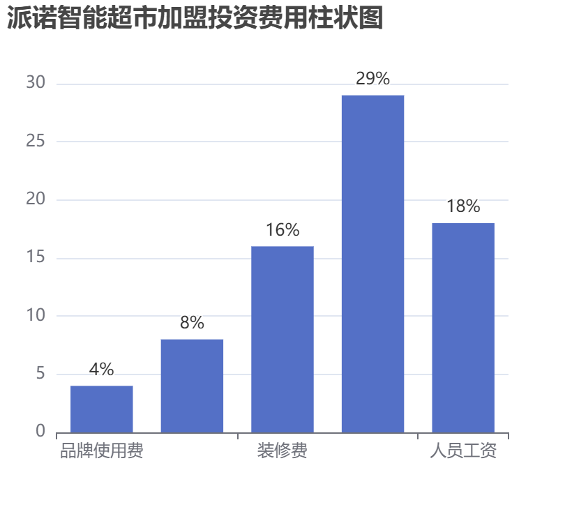 派諾智能超市加盟投資費用柱狀圖表