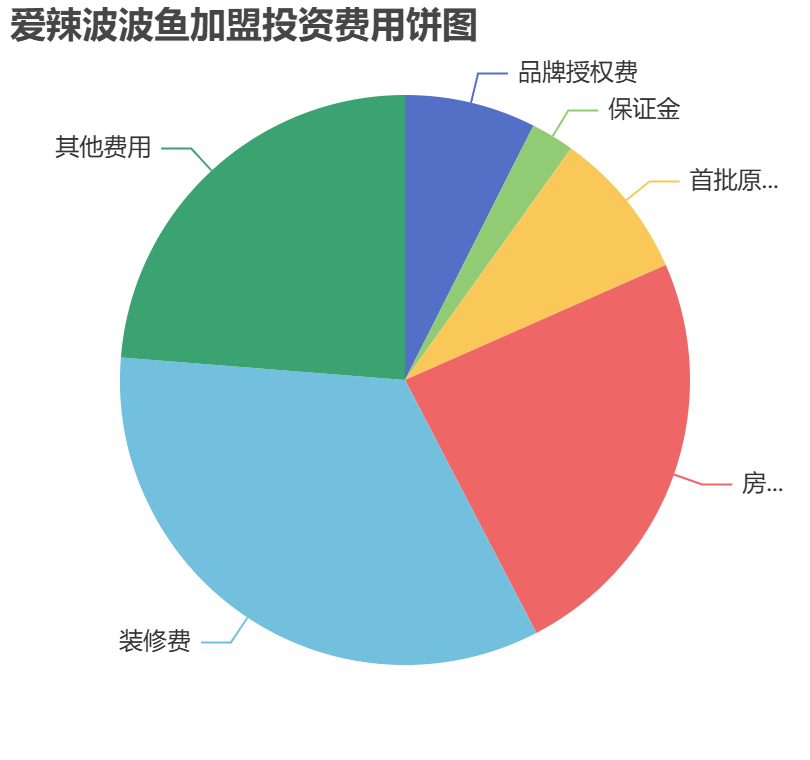愛辣波波魚加盟投資費用餅狀圖表