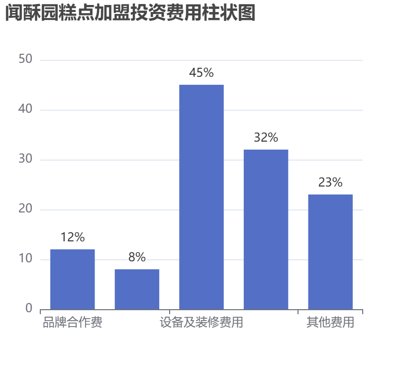 聞酥園糕點加盟投資費用柱狀圖表