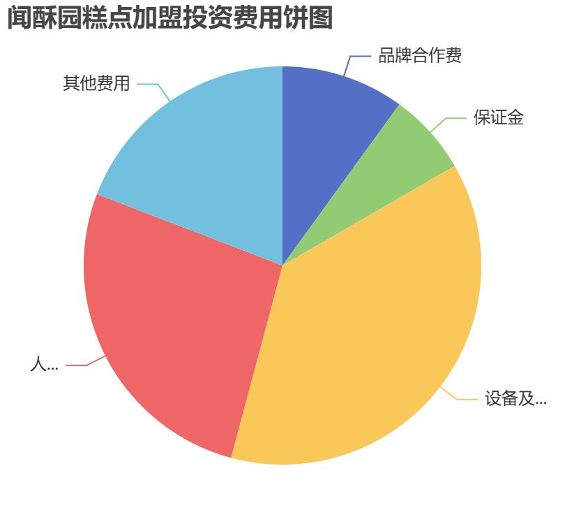 聞酥園糕點加盟投資費用餅狀圖表