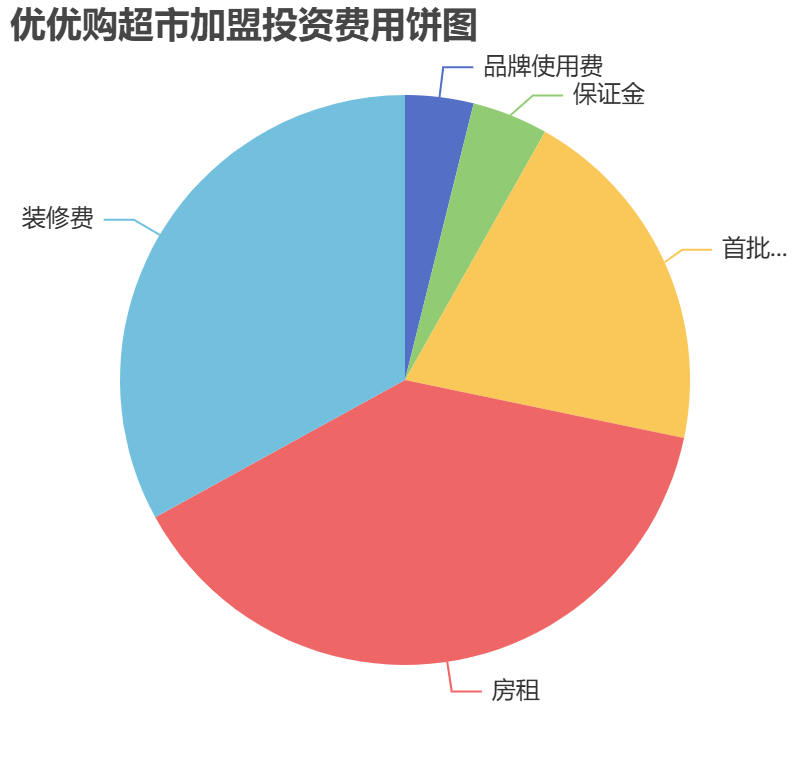 優優購超市加盟投資費用餅狀圖表