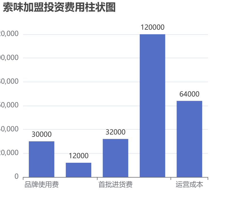 索味加盟投資費用柱狀圖表 索味加盟投資費用柱狀圖表
