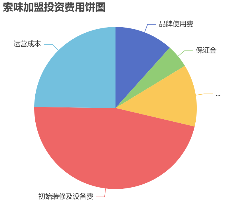 索味加盟投資費用餅狀圖表 索味加盟投資費用餅狀圖表