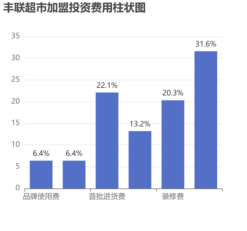 豐聯超市加盟投資費用柱狀圖表
